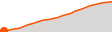 Elevation