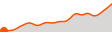 Elevation