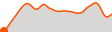 Elevation