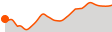 Elevation
