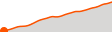 Elevation