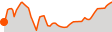 Elevation