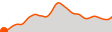 Elevation