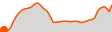 Elevation