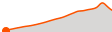 Elevation