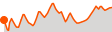 Elevation