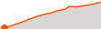 Elevation