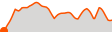 Elevation