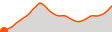 Elevation
