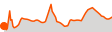 Elevation