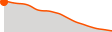 Elevation