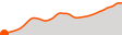Elevation