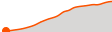 Elevation