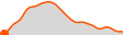 Elevation