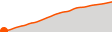 Elevation