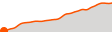 Elevation