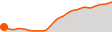 Elevation