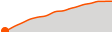 Elevation