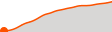 Elevation