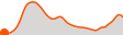 Elevation
