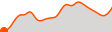 Elevation