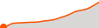 Elevation
