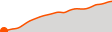 Elevation