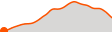 Elevation