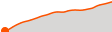 Elevation