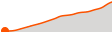 Elevation