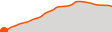 Elevation