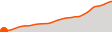 Elevation