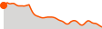 Elevation