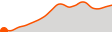 Elevation