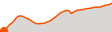 Elevation