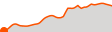 Elevation