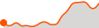 Elevation