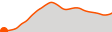Elevation