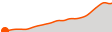 Elevation