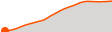 Elevation