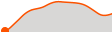 Elevation