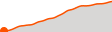 Elevation