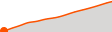 Elevation