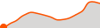 Elevation