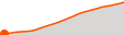 Elevation