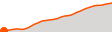 Elevation