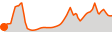 Elevation