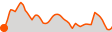 Elevation