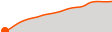 Elevation