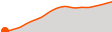 Elevation